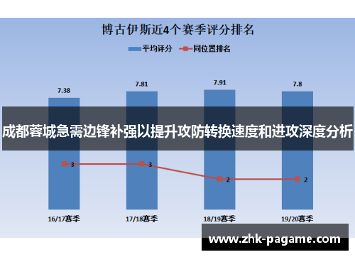 成都蓉城急需边锋补强以提升攻防转换速度和进攻深度分析